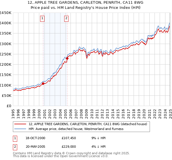 12, APPLE TREE GARDENS, CARLETON, PENRITH, CA11 8WG: Price paid vs HM Land Registry's House Price Index