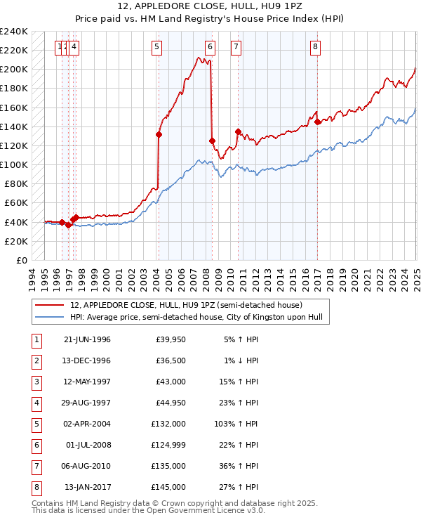 12, APPLEDORE CLOSE, HULL, HU9 1PZ: Price paid vs HM Land Registry's House Price Index