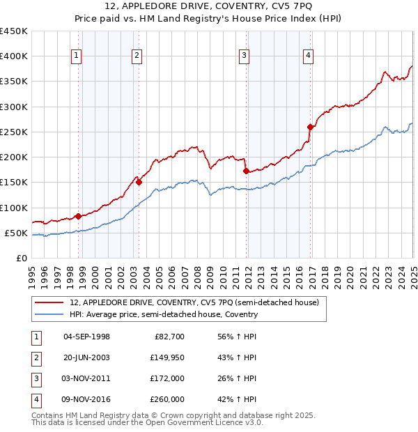 12, APPLEDORE DRIVE, COVENTRY, CV5 7PQ: Price paid vs HM Land Registry's House Price Index