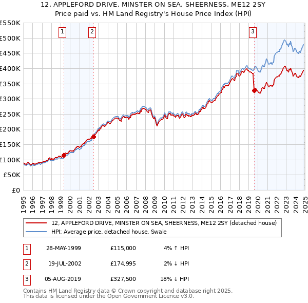 12, APPLEFORD DRIVE, MINSTER ON SEA, SHEERNESS, ME12 2SY: Price paid vs HM Land Registry's House Price Index