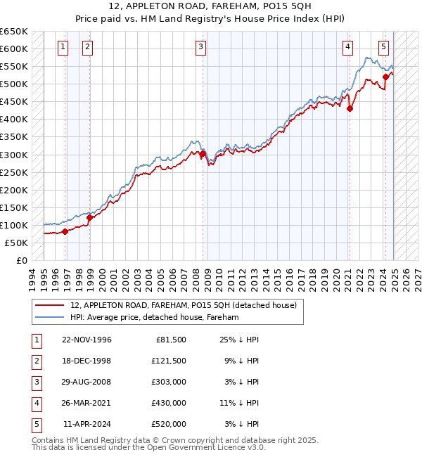 12, APPLETON ROAD, FAREHAM, PO15 5QH: Price paid vs HM Land Registry's House Price Index