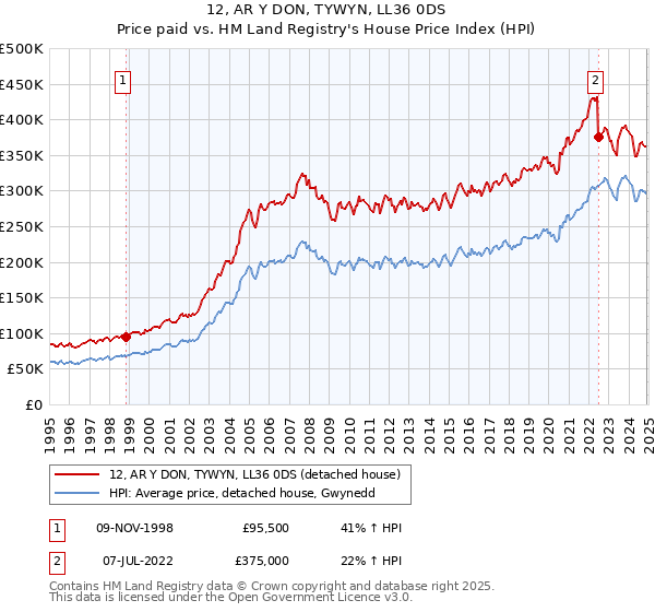 12, AR Y DON, TYWYN, LL36 0DS: Price paid vs HM Land Registry's House Price Index