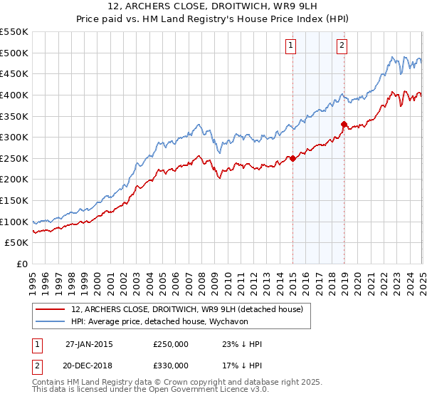 12, ARCHERS CLOSE, DROITWICH, WR9 9LH: Price paid vs HM Land Registry's House Price Index