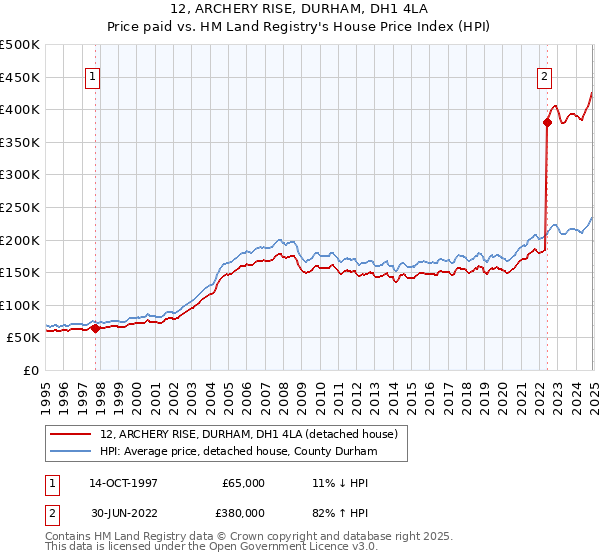 12, ARCHERY RISE, DURHAM, DH1 4LA: Price paid vs HM Land Registry's House Price Index