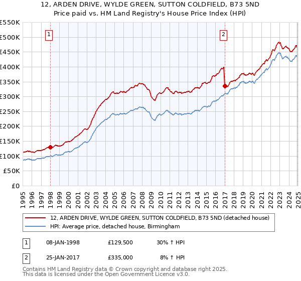 12, ARDEN DRIVE, WYLDE GREEN, SUTTON COLDFIELD, B73 5ND: Price paid vs HM Land Registry's House Price Index