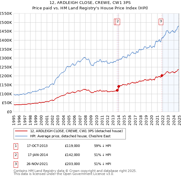 12, ARDLEIGH CLOSE, CREWE, CW1 3PS: Price paid vs HM Land Registry's House Price Index