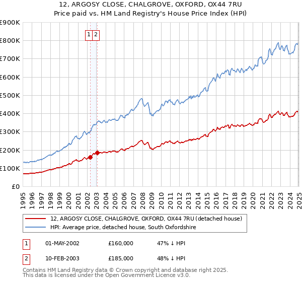 12, ARGOSY CLOSE, CHALGROVE, OXFORD, OX44 7RU: Price paid vs HM Land Registry's House Price Index