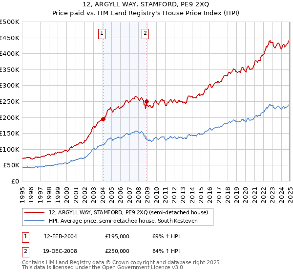12, ARGYLL WAY, STAMFORD, PE9 2XQ: Price paid vs HM Land Registry's House Price Index
