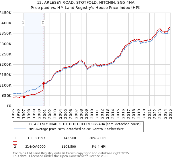 12, ARLESEY ROAD, STOTFOLD, HITCHIN, SG5 4HA: Price paid vs HM Land Registry's House Price Index