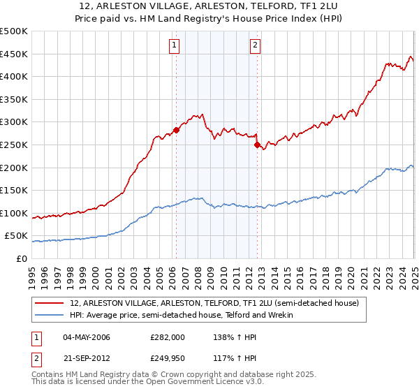 12, ARLESTON VILLAGE, ARLESTON, TELFORD, TF1 2LU: Price paid vs HM Land Registry's House Price Index