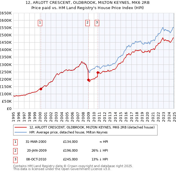 12, ARLOTT CRESCENT, OLDBROOK, MILTON KEYNES, MK6 2RB: Price paid vs HM Land Registry's House Price Index