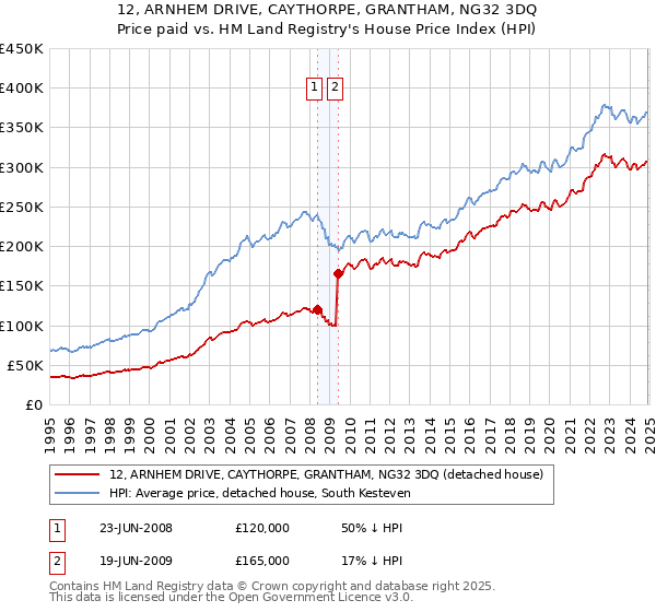 12, ARNHEM DRIVE, CAYTHORPE, GRANTHAM, NG32 3DQ: Price paid vs HM Land Registry's House Price Index