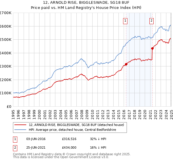 12, ARNOLD RISE, BIGGLESWADE, SG18 8UF: Price paid vs HM Land Registry's House Price Index