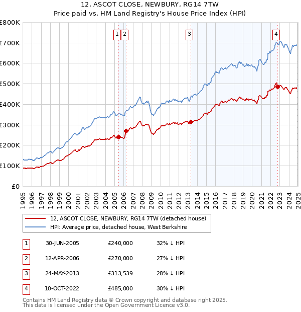 12, ASCOT CLOSE, NEWBURY, RG14 7TW: Price paid vs HM Land Registry's House Price Index