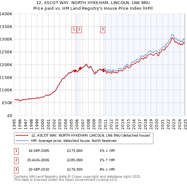 12, ASCOT WAY, NORTH HYKEHAM, LINCOLN, LN6 9NU: Price paid vs HM Land Registry's House Price Index