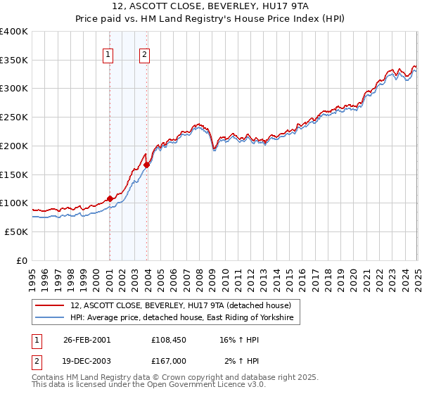 12, ASCOTT CLOSE, BEVERLEY, HU17 9TA: Price paid vs HM Land Registry's House Price Index