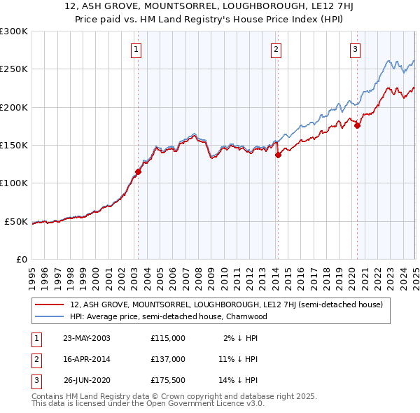 12, ASH GROVE, MOUNTSORREL, LOUGHBOROUGH, LE12 7HJ: Price paid vs HM Land Registry's House Price Index