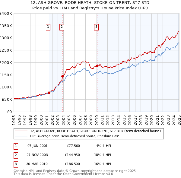 12, ASH GROVE, RODE HEATH, STOKE-ON-TRENT, ST7 3TD: Price paid vs HM Land Registry's House Price Index