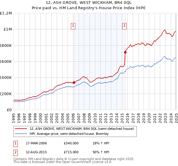 12, ASH GROVE, WEST WICKHAM, BR4 0QL: Price paid vs HM Land Registry's House Price Index