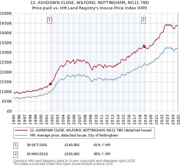 12, ASHDOWN CLOSE, WILFORD, NOTTINGHAM, NG11 7BD: Price paid vs HM Land Registry's House Price Index