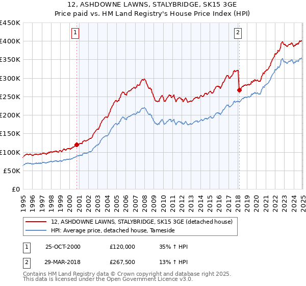 12, ASHDOWNE LAWNS, STALYBRIDGE, SK15 3GE: Price paid vs HM Land Registry's House Price Index