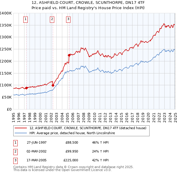 12, ASHFIELD COURT, CROWLE, SCUNTHORPE, DN17 4TF: Price paid vs HM Land Registry's House Price Index