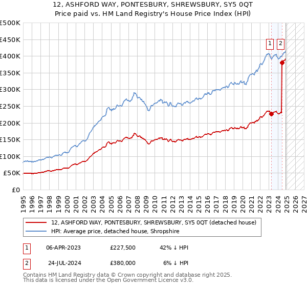 12, ASHFORD WAY, PONTESBURY, SHREWSBURY, SY5 0QT: Price paid vs HM Land Registry's House Price Index