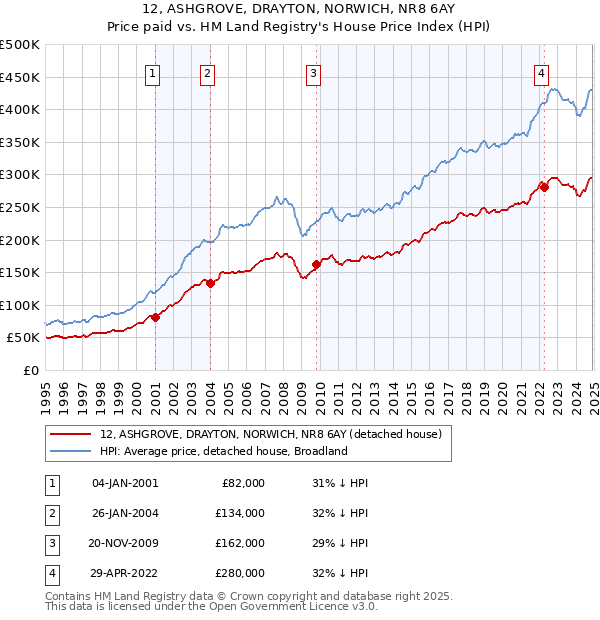 12, ASHGROVE, DRAYTON, NORWICH, NR8 6AY: Price paid vs HM Land Registry's House Price Index
