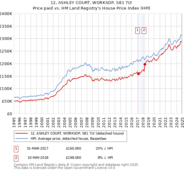 12, ASHLEY COURT, WORKSOP, S81 7LY: Price paid vs HM Land Registry's House Price Index