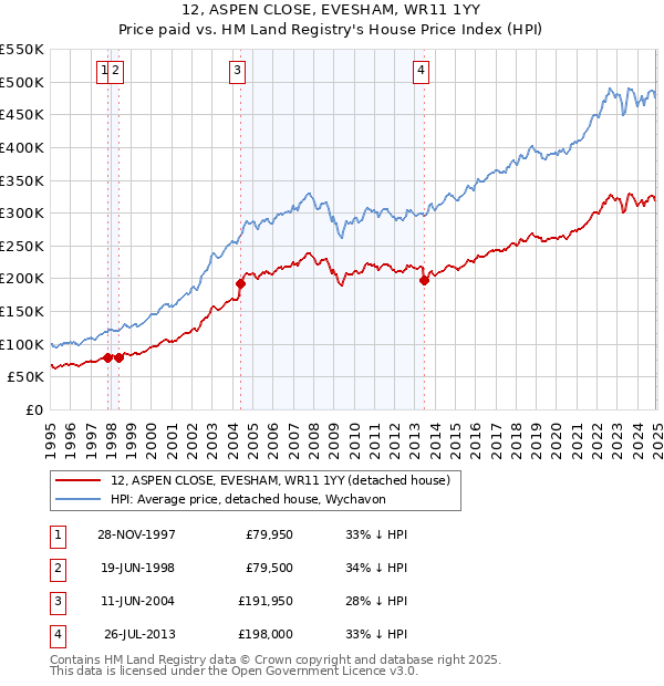12, ASPEN CLOSE, EVESHAM, WR11 1YY: Price paid vs HM Land Registry's House Price Index