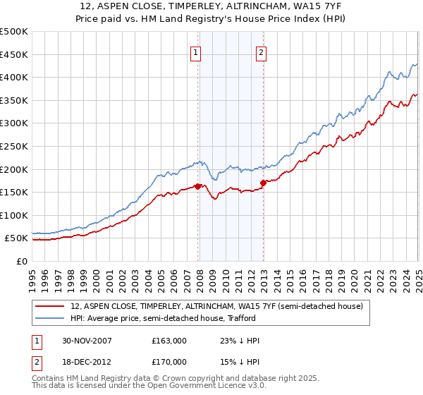 12, ASPEN CLOSE, TIMPERLEY, ALTRINCHAM, WA15 7YF: Price paid vs HM Land Registry's House Price Index