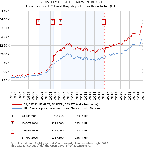 12, ASTLEY HEIGHTS, DARWEN, BB3 2TE: Price paid vs HM Land Registry's House Price Index