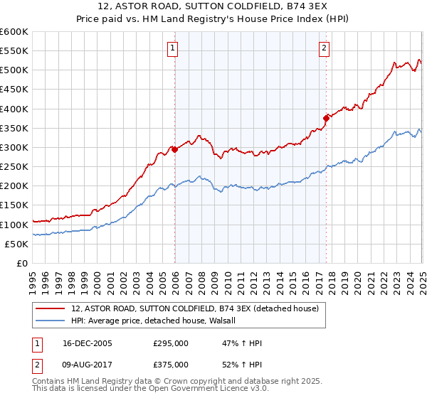 12, ASTOR ROAD, SUTTON COLDFIELD, B74 3EX: Price paid vs HM Land Registry's House Price Index