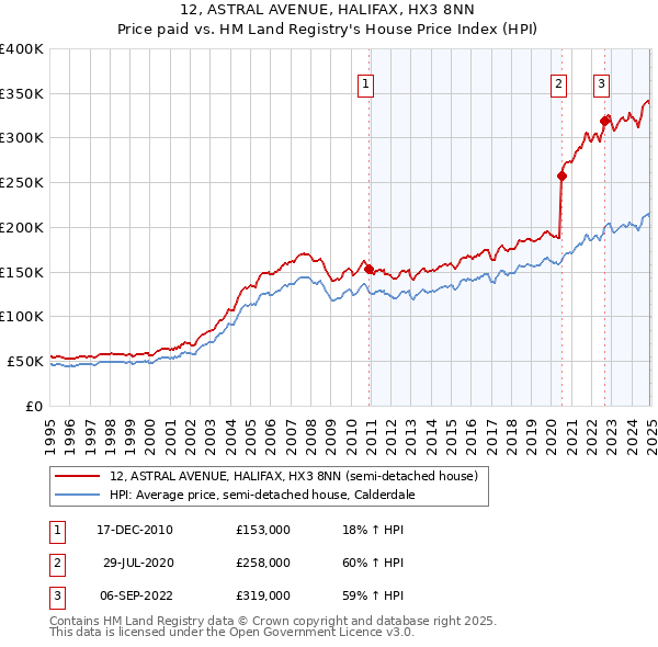 12, ASTRAL AVENUE, HALIFAX, HX3 8NN: Price paid vs HM Land Registry's House Price Index