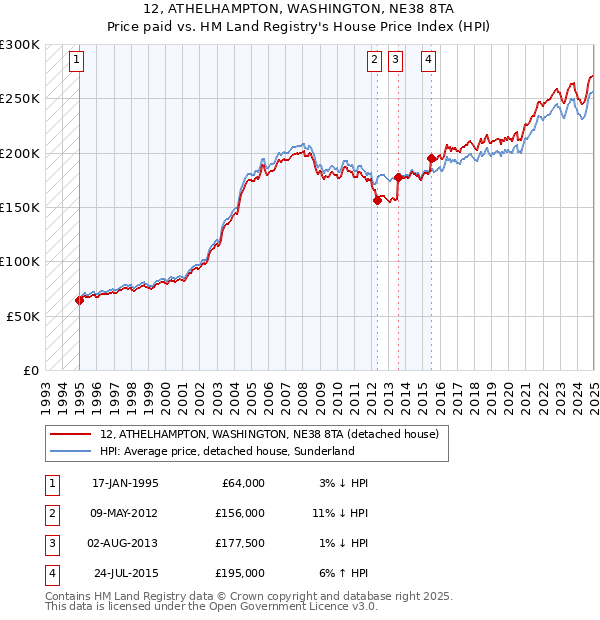 12, ATHELHAMPTON, WASHINGTON, NE38 8TA: Price paid vs HM Land Registry's House Price Index