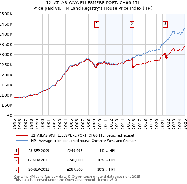 12, ATLAS WAY, ELLESMERE PORT, CH66 1TL: Price paid vs HM Land Registry's House Price Index
