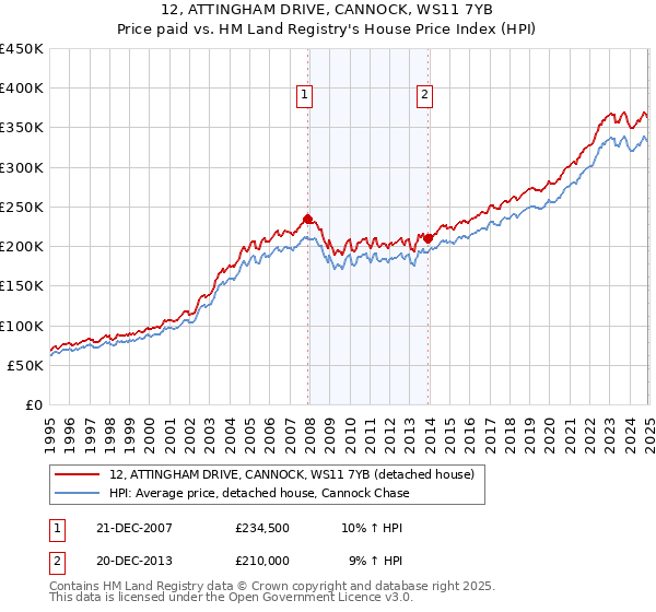 12, ATTINGHAM DRIVE, CANNOCK, WS11 7YB: Price paid vs HM Land Registry's House Price Index