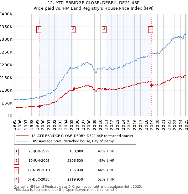 12, ATTLEBRIDGE CLOSE, DERBY, DE21 4SP: Price paid vs HM Land Registry's House Price Index