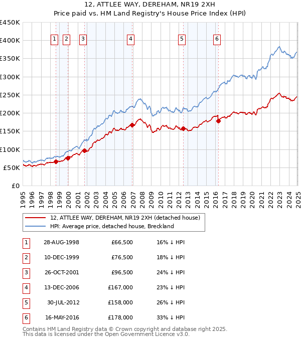 12, ATTLEE WAY, DEREHAM, NR19 2XH: Price paid vs HM Land Registry's House Price Index