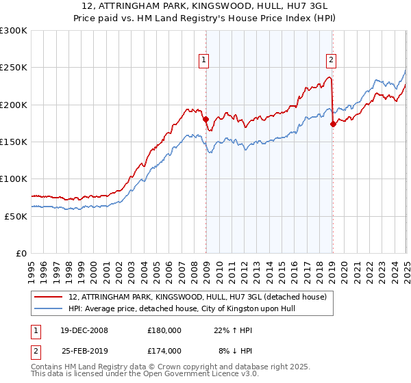 12, ATTRINGHAM PARK, KINGSWOOD, HULL, HU7 3GL: Price paid vs HM Land Registry's House Price Index