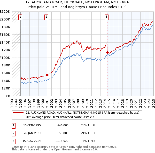 12, AUCKLAND ROAD, HUCKNALL, NOTTINGHAM, NG15 6RA: Price paid vs HM Land Registry's House Price Index