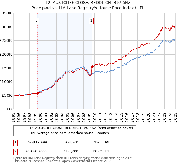 12, AUSTCLIFF CLOSE, REDDITCH, B97 5NZ: Price paid vs HM Land Registry's House Price Index