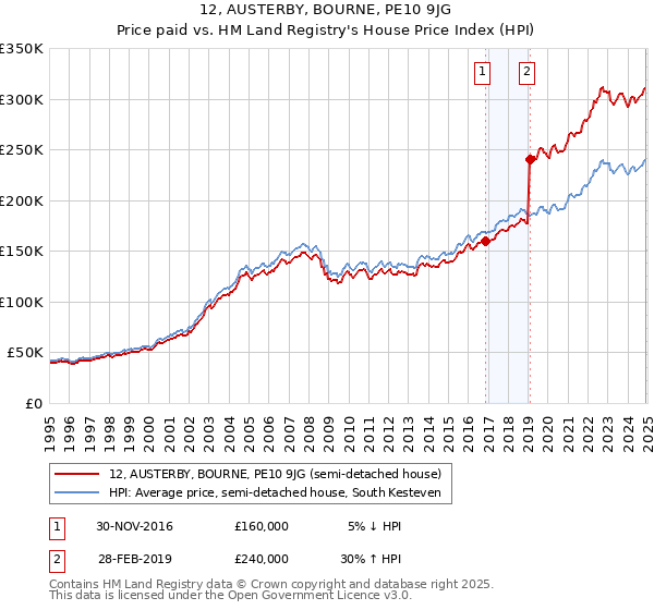 12, AUSTERBY, BOURNE, PE10 9JG: Price paid vs HM Land Registry's House Price Index