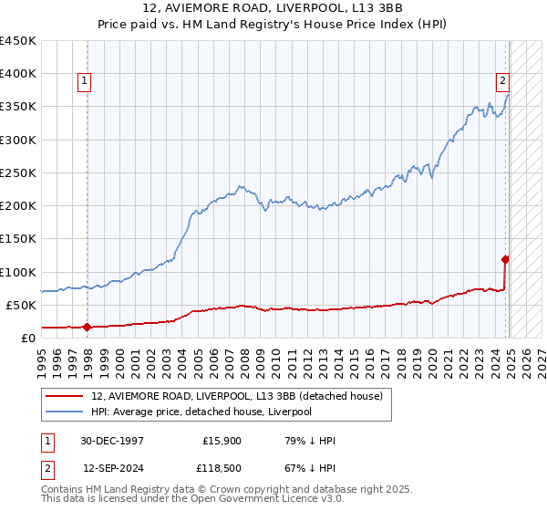 12, AVIEMORE ROAD, LIVERPOOL, L13 3BB: Price paid vs HM Land Registry's House Price Index