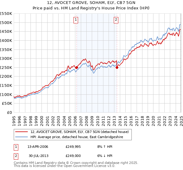 12, AVOCET GROVE, SOHAM, ELY, CB7 5GN: Price paid vs HM Land Registry's House Price Index