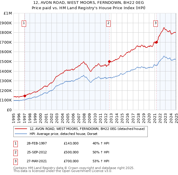 12, AVON ROAD, WEST MOORS, FERNDOWN, BH22 0EG: Price paid vs HM Land Registry's House Price Index