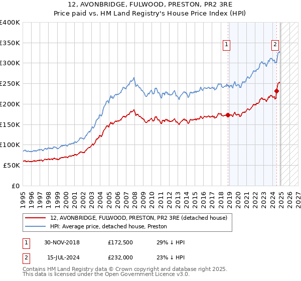 12, AVONBRIDGE, FULWOOD, PRESTON, PR2 3RE: Price paid vs HM Land Registry's House Price Index