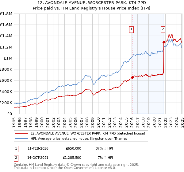 12, AVONDALE AVENUE, WORCESTER PARK, KT4 7PD: Price paid vs HM Land Registry's House Price Index