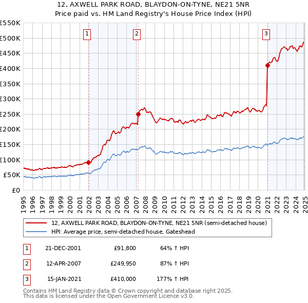 12, AXWELL PARK ROAD, BLAYDON-ON-TYNE, NE21 5NR: Price paid vs HM Land Registry's House Price Index