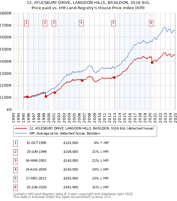 12, AYLESBURY DRIVE, LANGDON HILLS, BASILDON, SS16 6UL: Price paid vs HM Land Registry's House Price Index